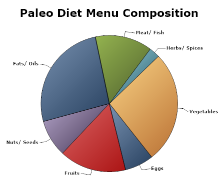 macronutrients-micronutrients-Paleo-diet-menu-pie