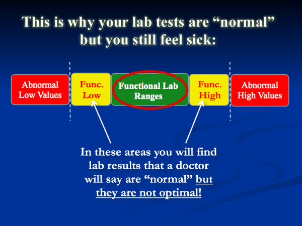 Blood Test Normal Range