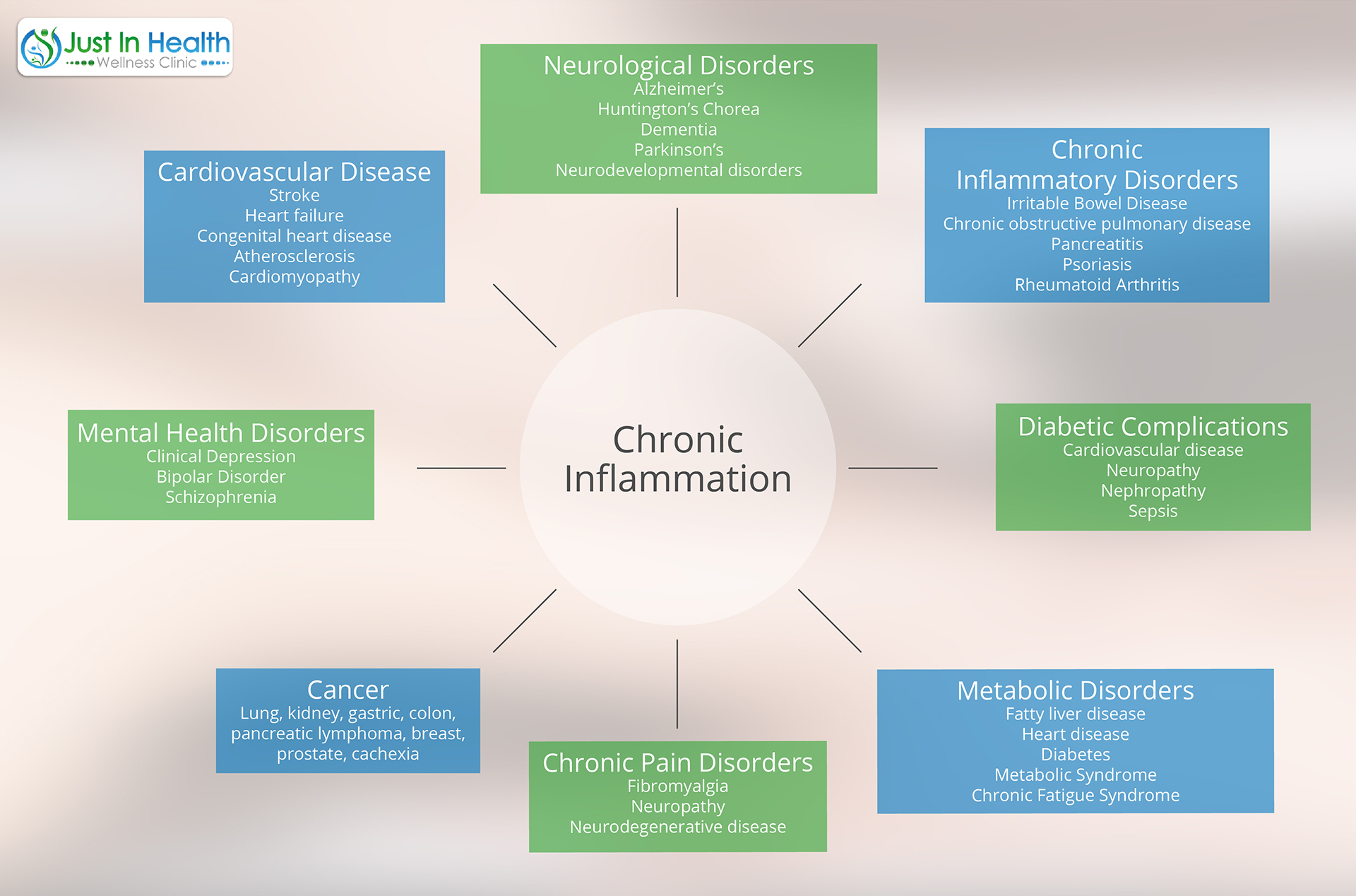 Inflammaton In Chronic Disease