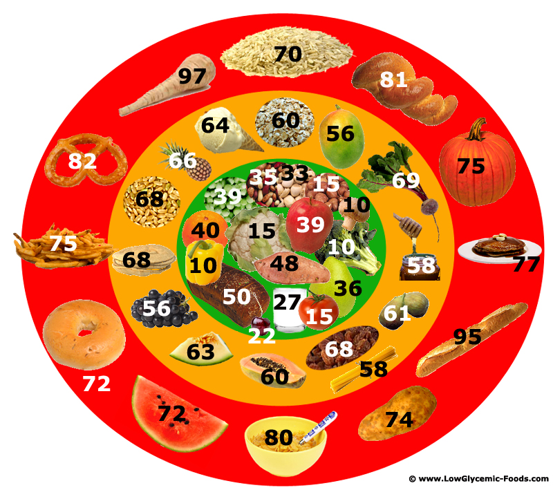 Glycemic Index Food Chart