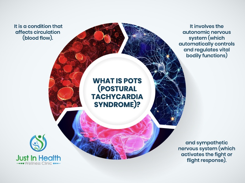 What is POTS, a disease which affected 1 million Americans after Covid_50.1