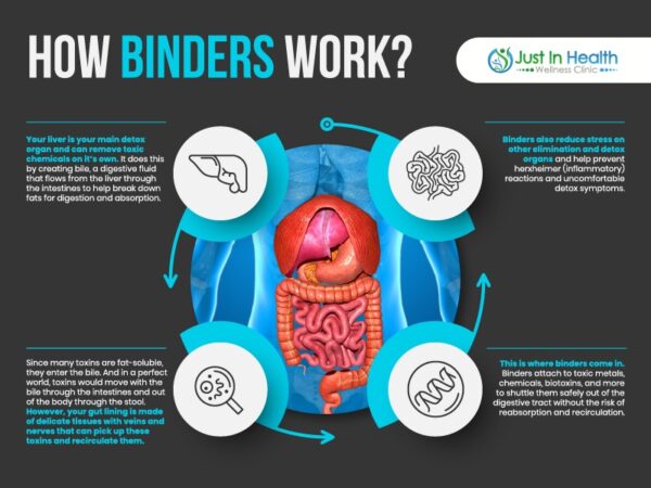 How Binders Work